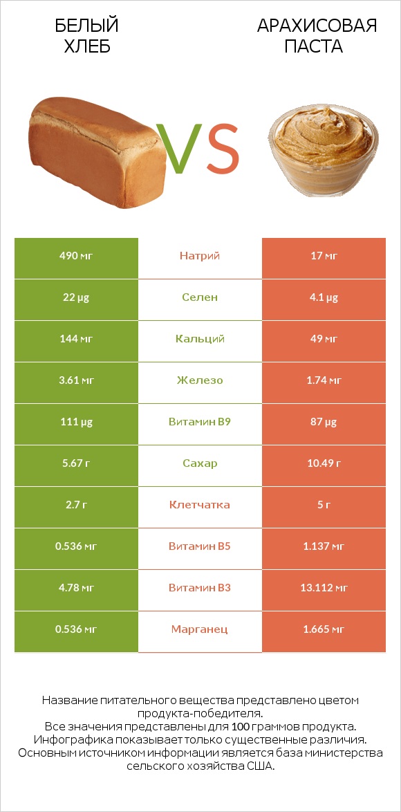 Белый Хлеб vs Арахисовая паста infographic