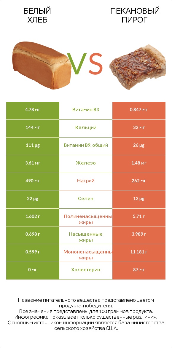 Белый Хлеб vs Пекановый пирог infographic