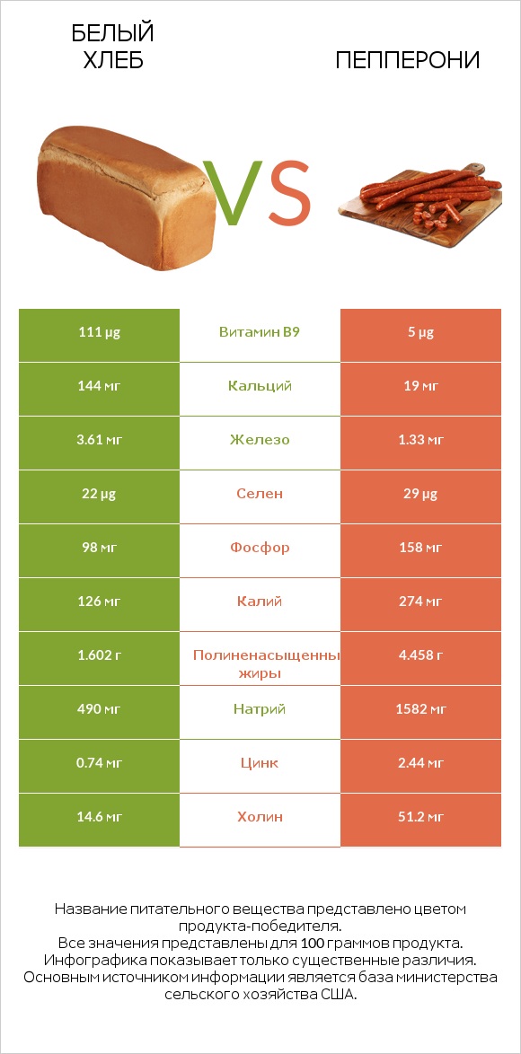 Белый Хлеб vs Пепперони infographic