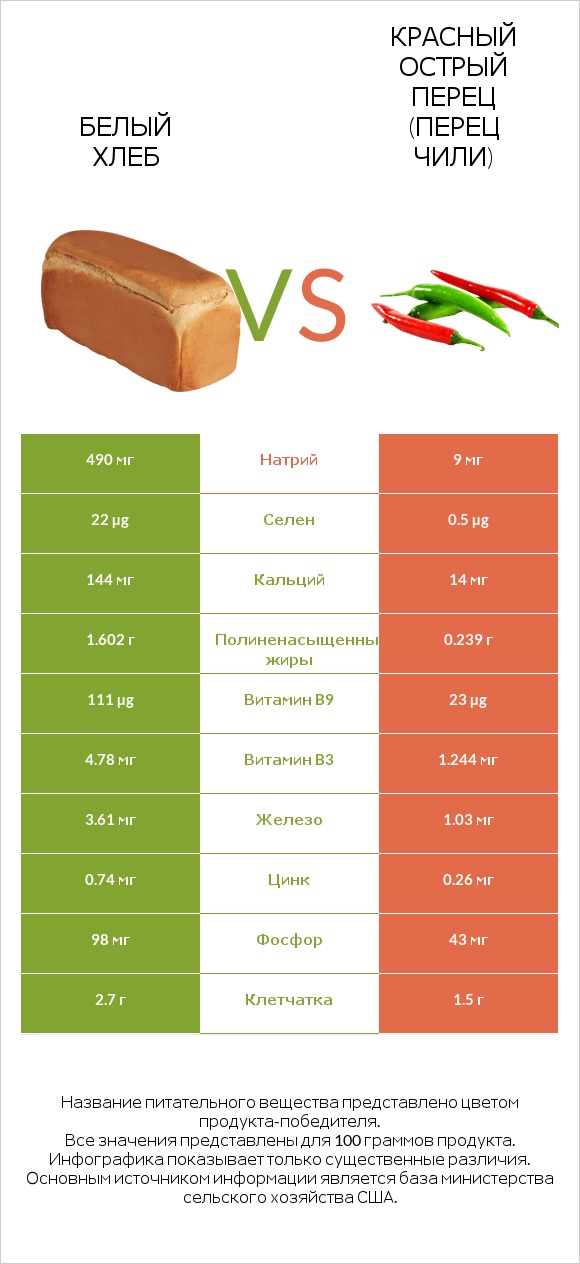 Белый Хлеб vs Красный острый перец (перец чили) infographic