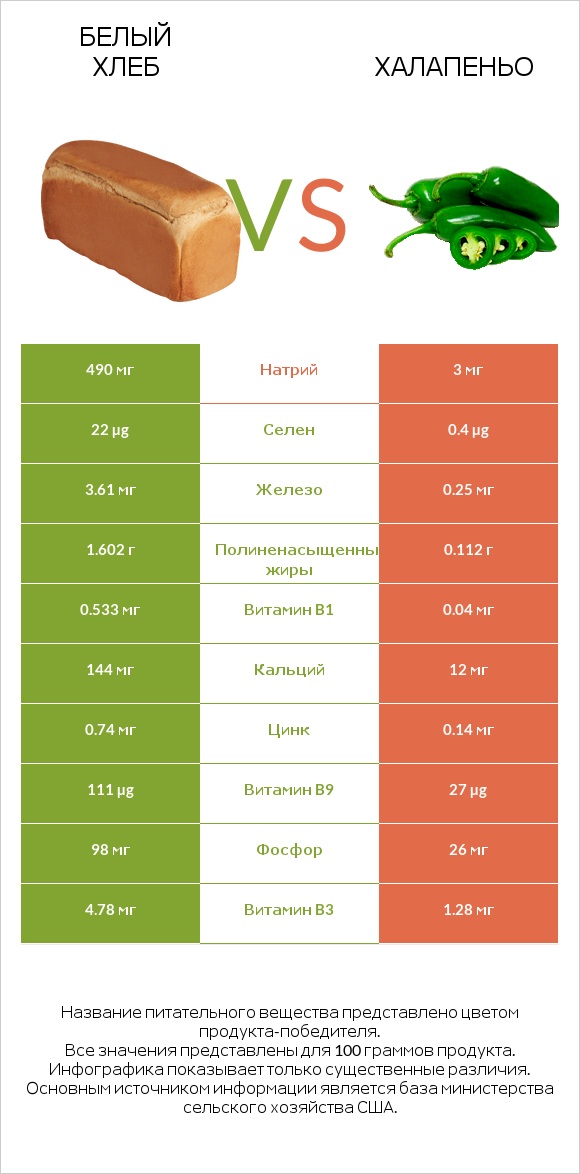 Белый Хлеб vs Халапеньо infographic