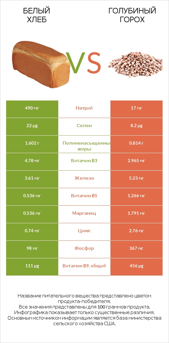 Белый Хлеб vs Голубиный горох infographic