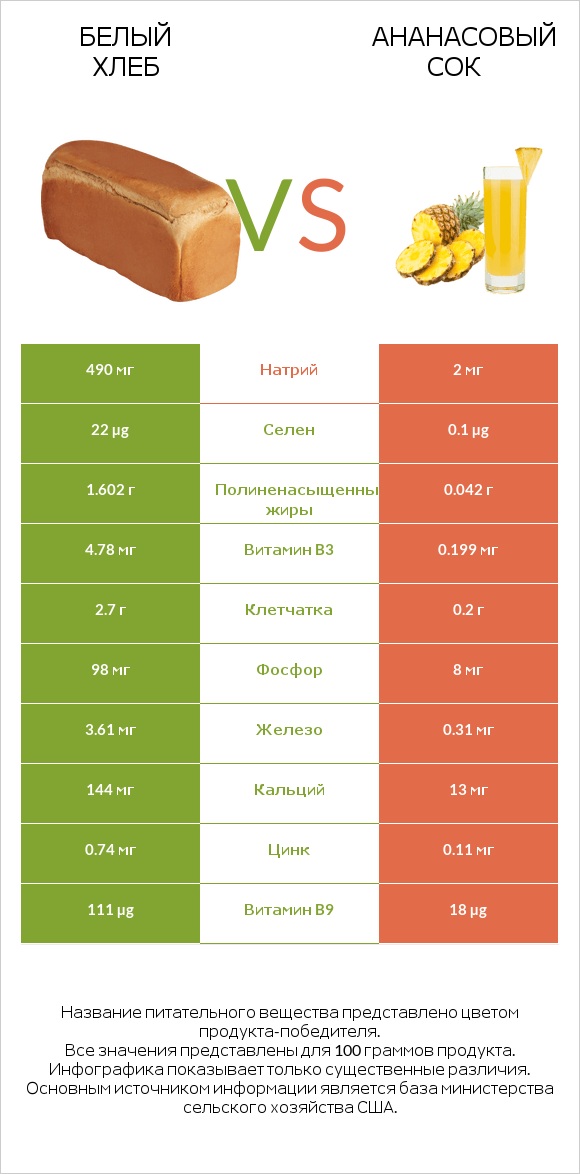 Белый Хлеб vs Ананасовый сок infographic