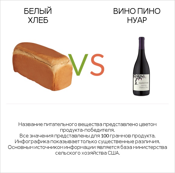 Белый Хлеб vs Pinot noir infographic