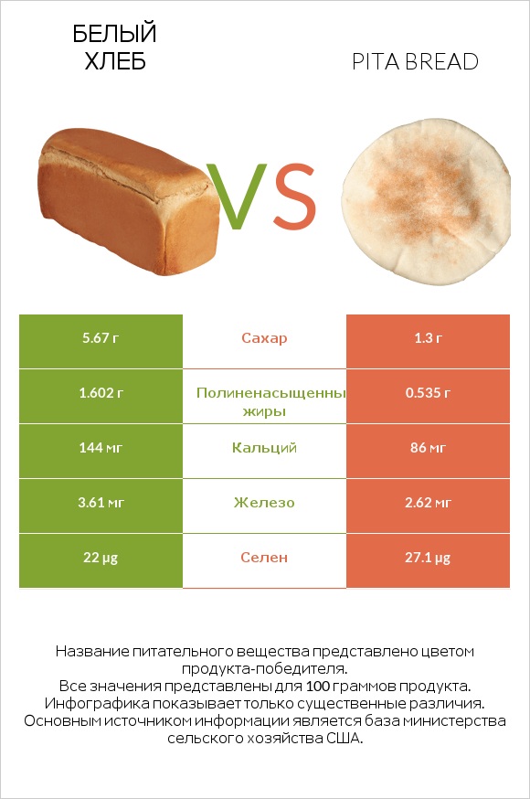 Белый Хлеб vs Pita bread infographic