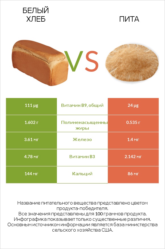 Белый Хлеб vs Пита infographic