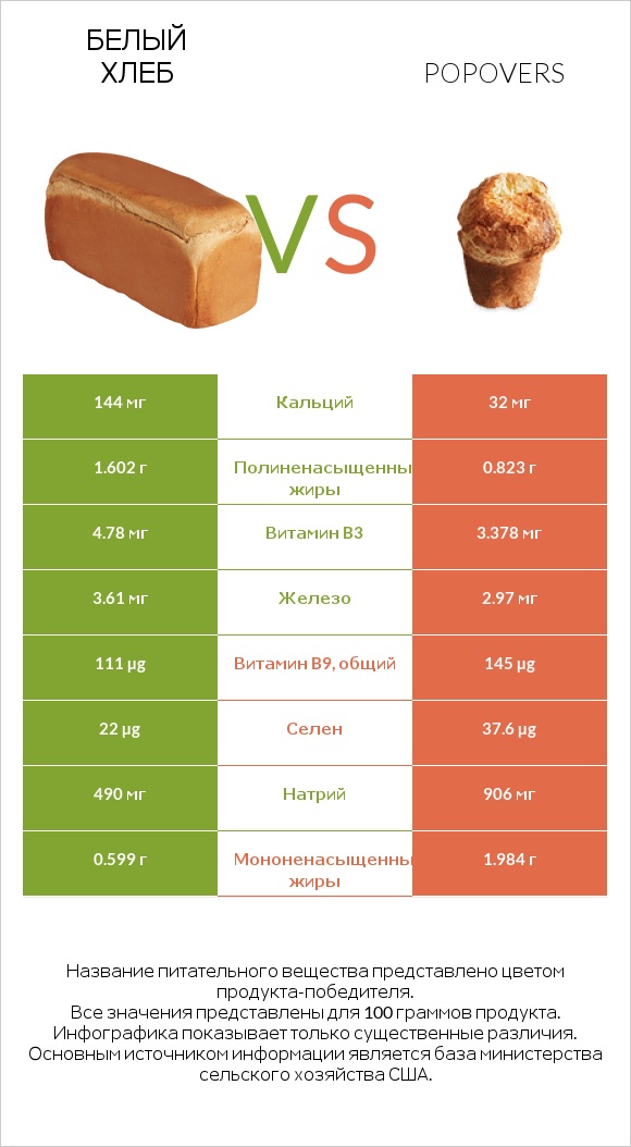 Белый Хлеб vs Popovers infographic