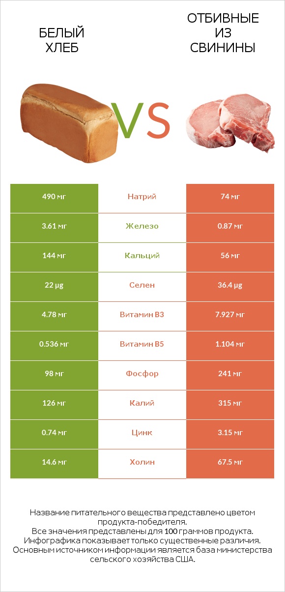 Белый Хлеб vs Отбивные из свинины infographic