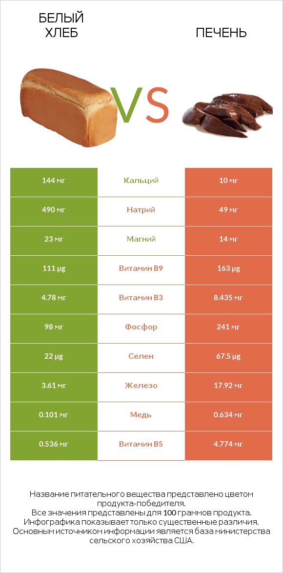 Белый Хлеб vs Печень infographic