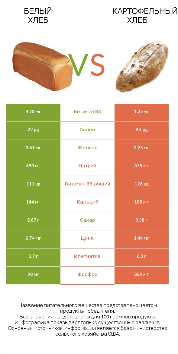 Белый Хлеб vs Картофельный хлеб infographic