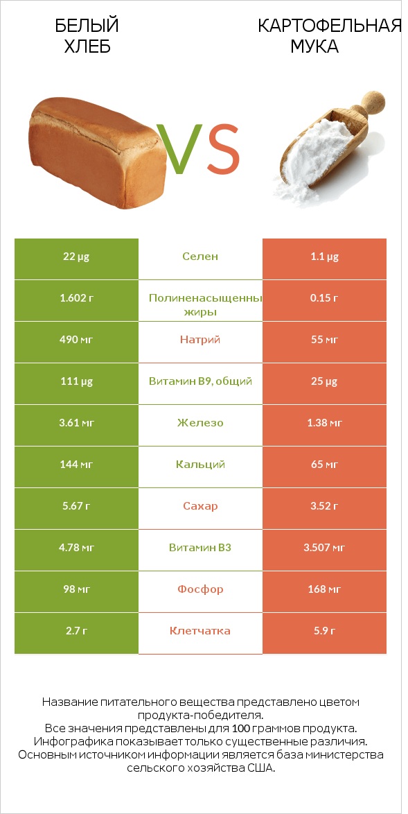 Белый Хлеб vs Картофельная мука  infographic