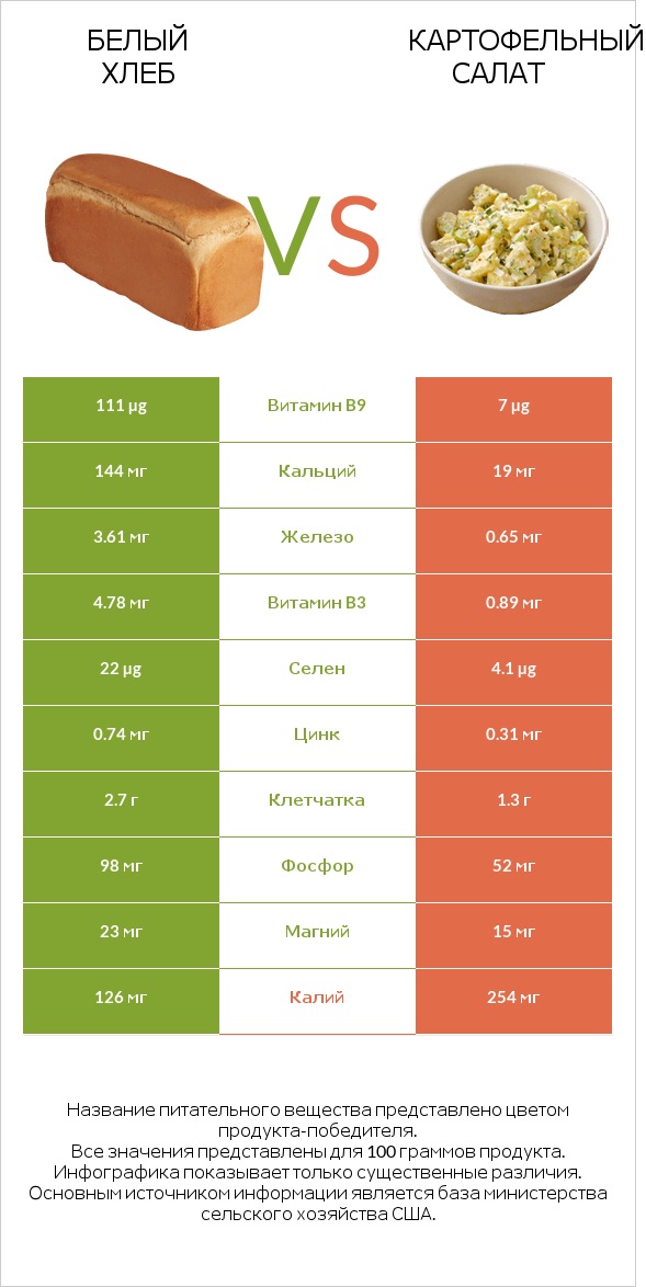 Белый Хлеб vs Картофельный салат infographic