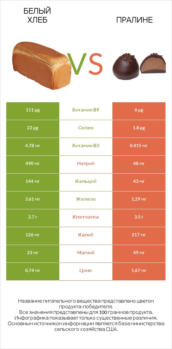 Белый Хлеб vs Пралине infographic