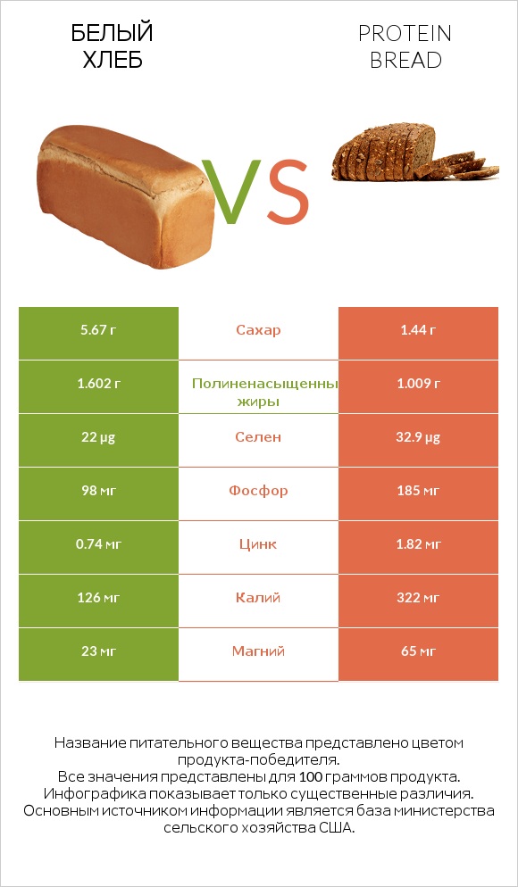 Белый Хлеб vs Protein bread infographic