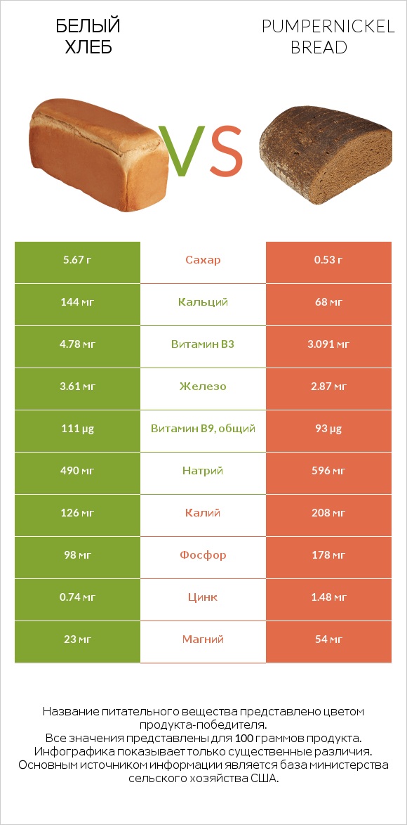 Белый Хлеб vs Pumpernickel bread infographic