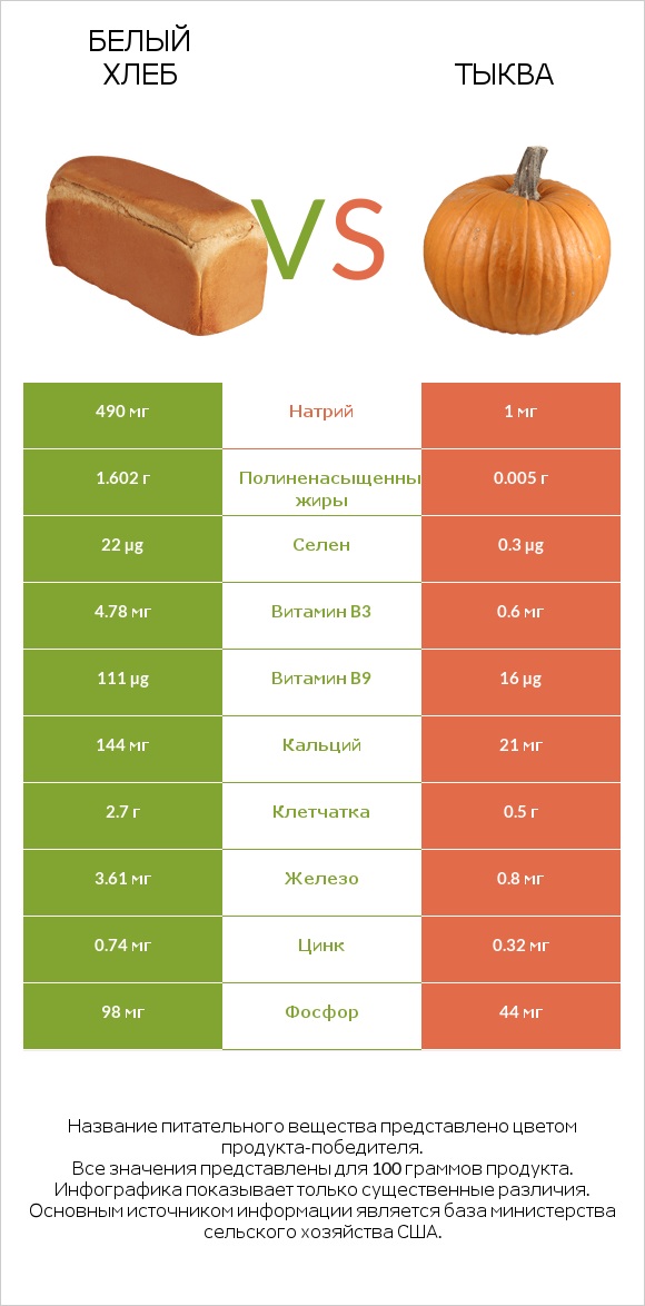 Белый Хлеб vs Тыква infographic