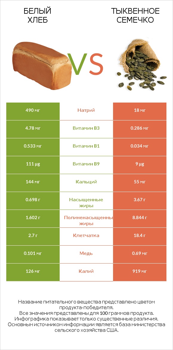 Белый Хлеб vs Тыквенное семечко infographic