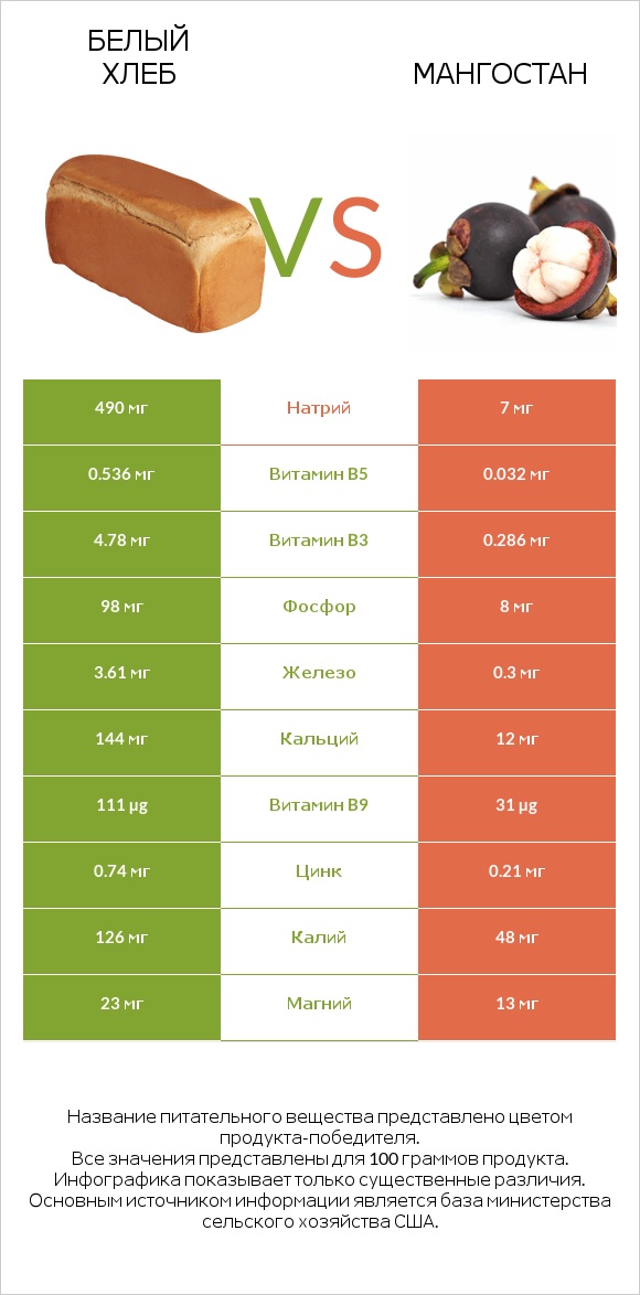 Белый Хлеб vs Мангостан infographic