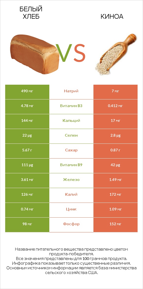 Белый Хлеб vs Киноа infographic