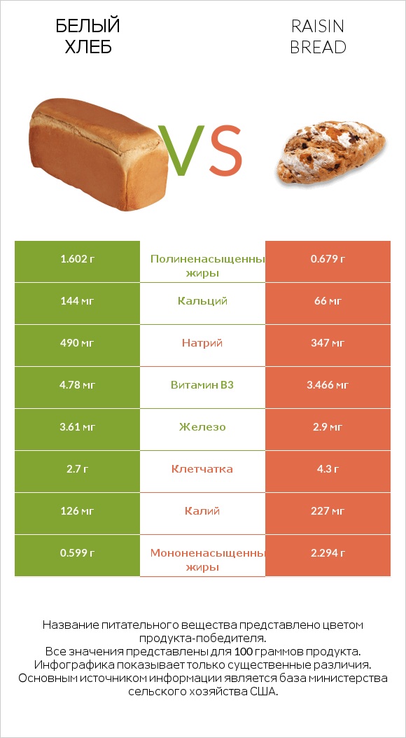 Белый Хлеб vs Raisin bread infographic