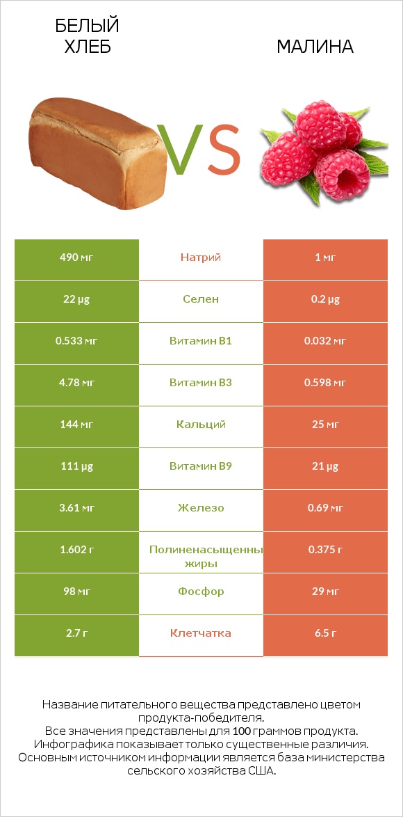 Белый Хлеб vs Малина infographic