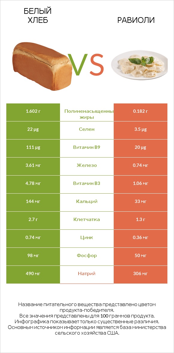 Белый Хлеб vs Равиоли infographic