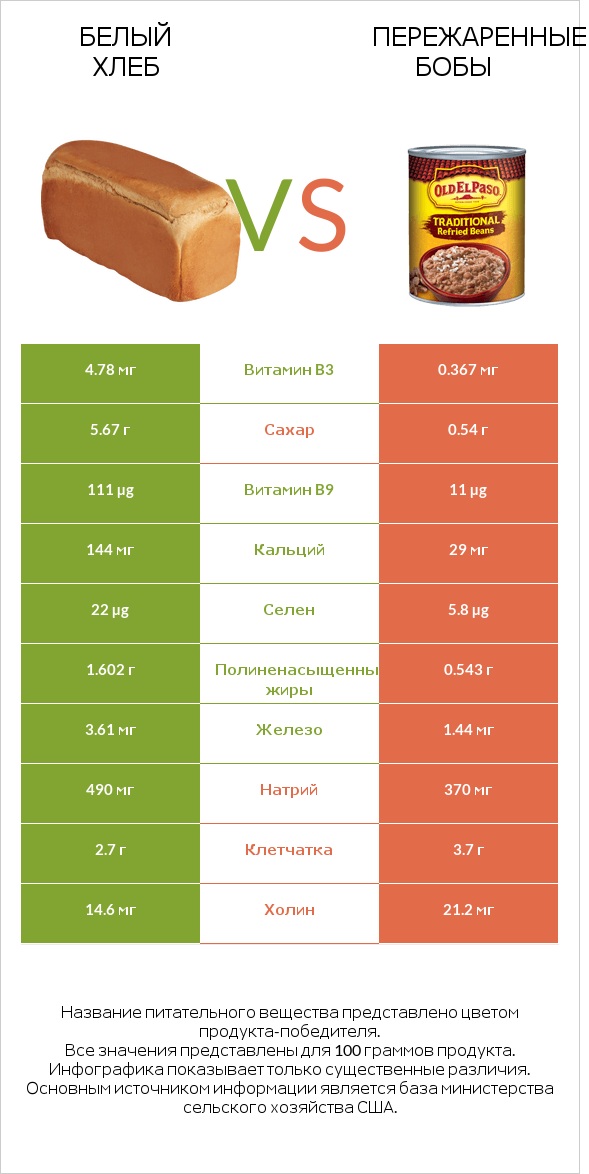 Белый Хлеб vs Пережаренные бобы infographic