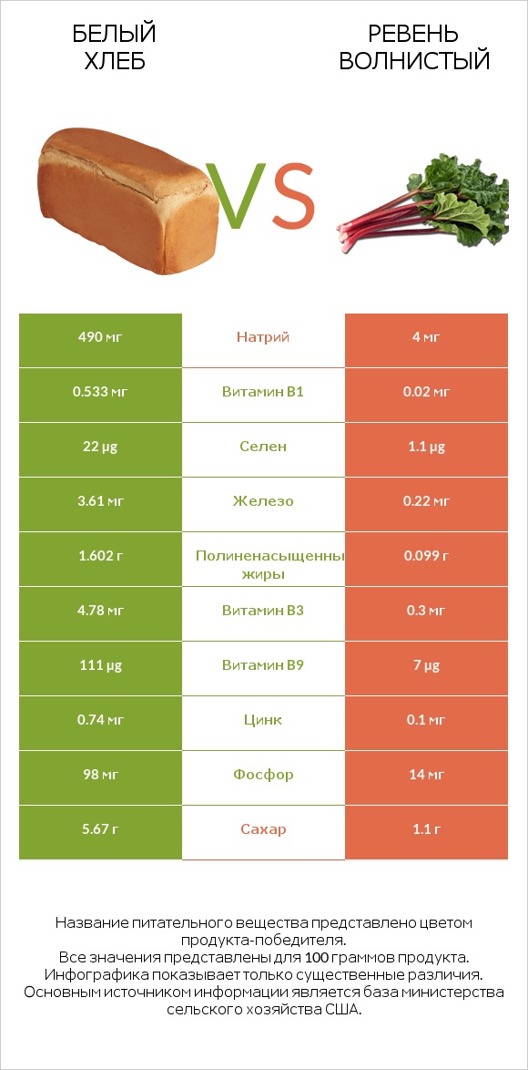Белый Хлеб vs Ревень волнистый infographic