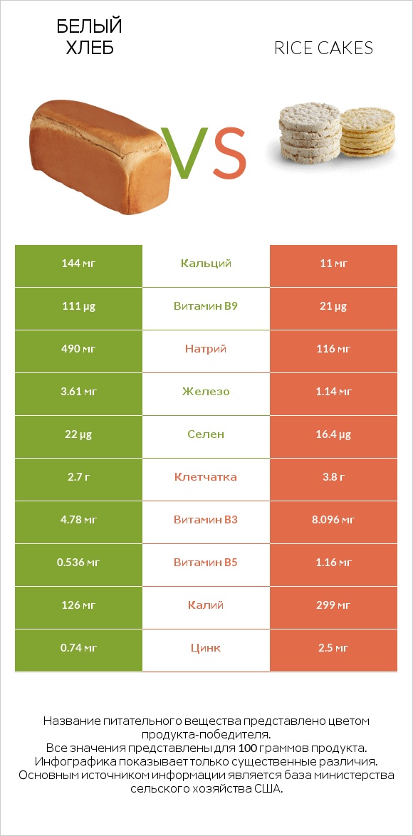 Белый Хлеб vs Рисовые лепешки infographic