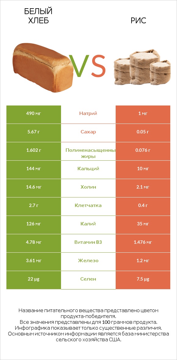 Белый Хлеб vs Рис infographic