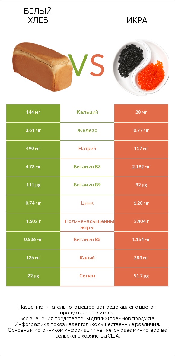 Белый Хлеб vs Икра infographic