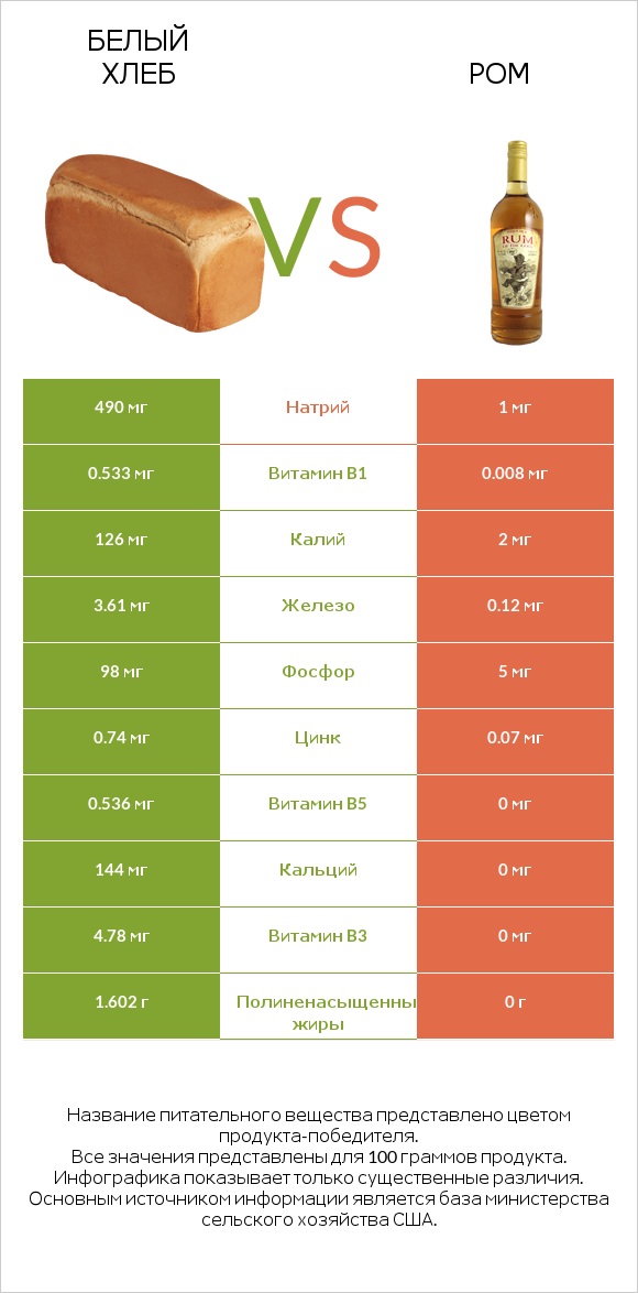 Белый Хлеб vs Ром infographic