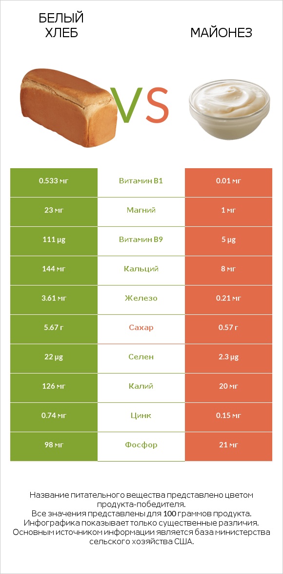 Белый Хлеб vs Майонез infographic