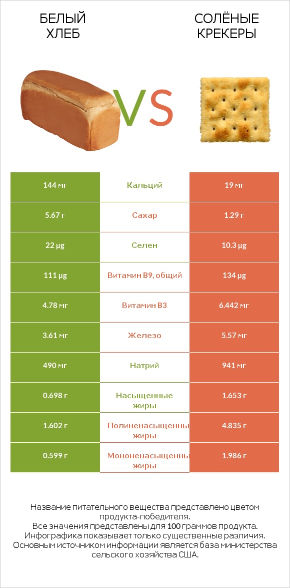 Белый Хлеб vs Солёные крекеры infographic