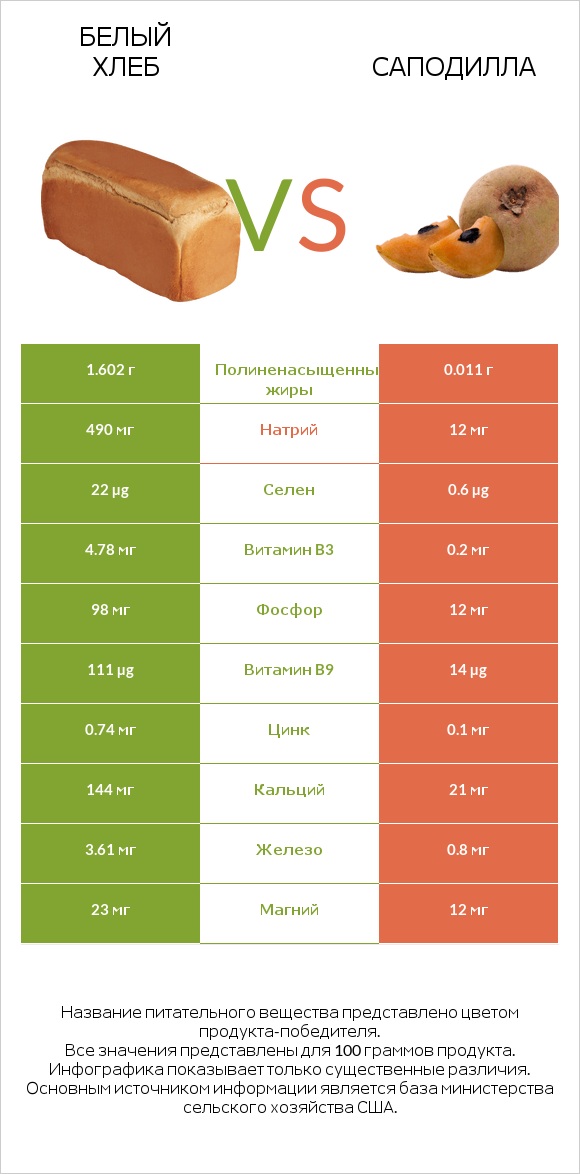 Белый Хлеб vs Саподилла infographic