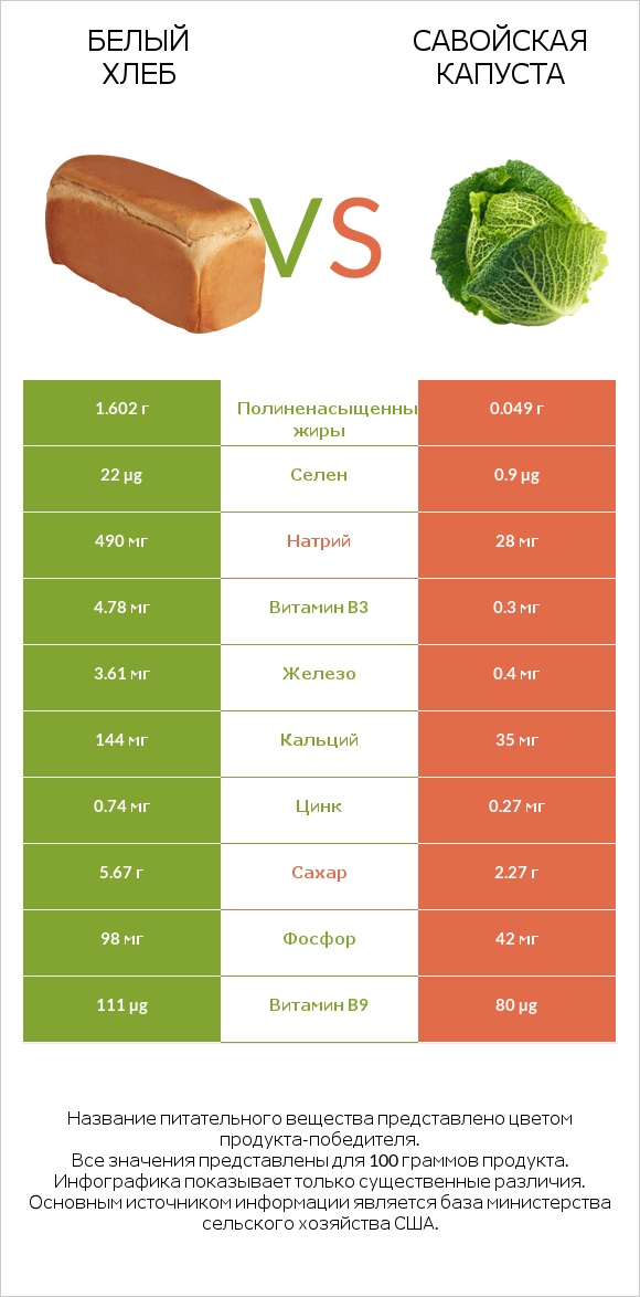 Белый Хлеб vs Савойская капуста infographic