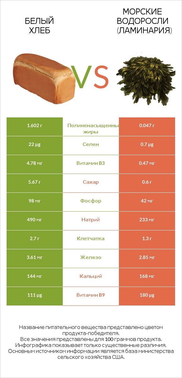 Белый Хлеб vs Морские водоросли (Ламинария) infographic