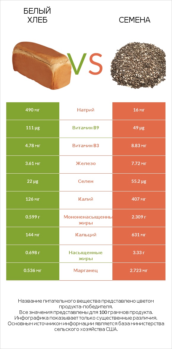 Белый Хлеб vs Семена infographic