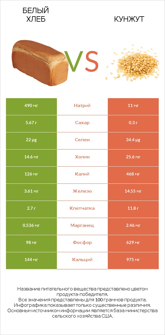 Белый Хлеб vs Кунжут infographic