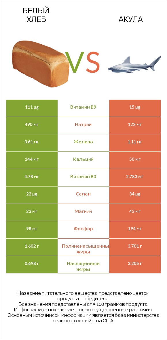 Белый Хлеб vs Акула infographic