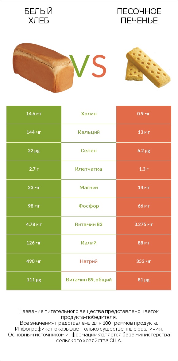 Белый Хлеб vs Песочное печенье infographic