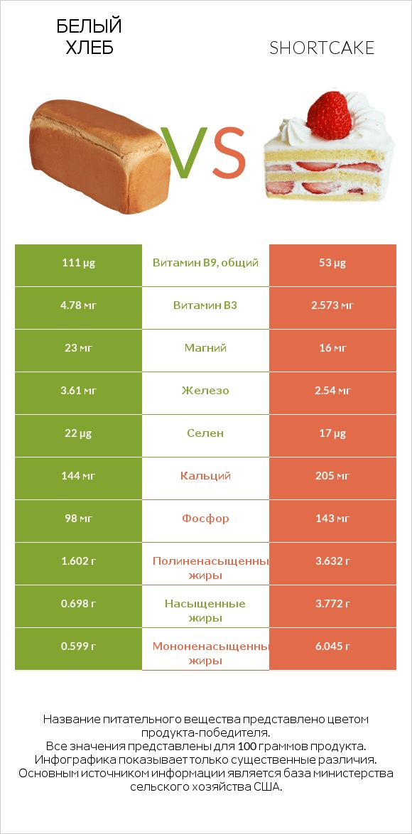 Белый Хлеб vs Shortcake infographic