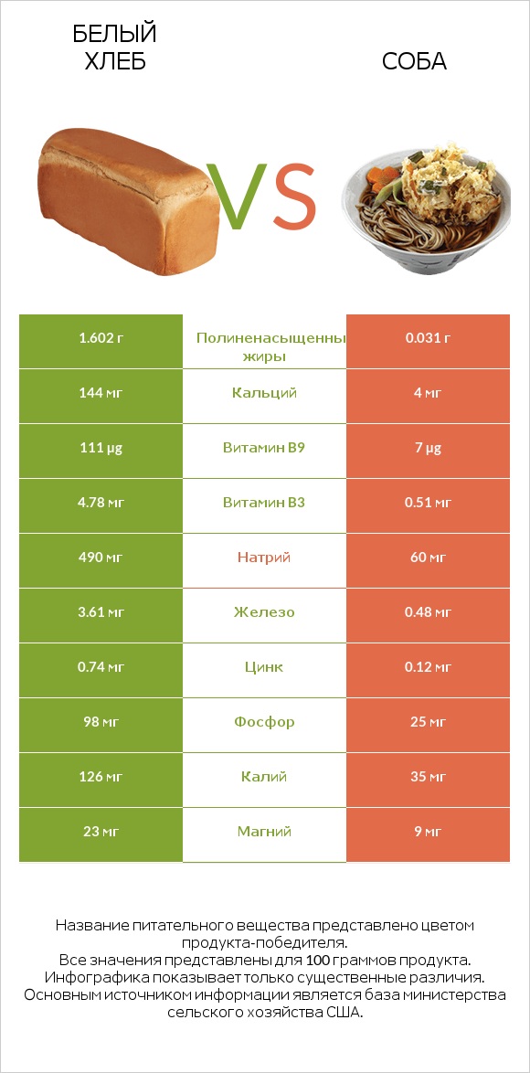 Белый Хлеб vs Соба infographic