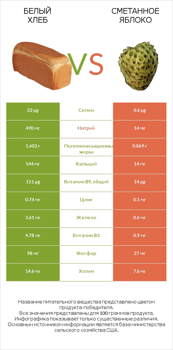 Белый Хлеб vs Гуанабана (сметанное яблоко) infographic