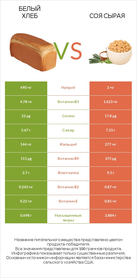 Белый Хлеб vs Соя сырая infographic