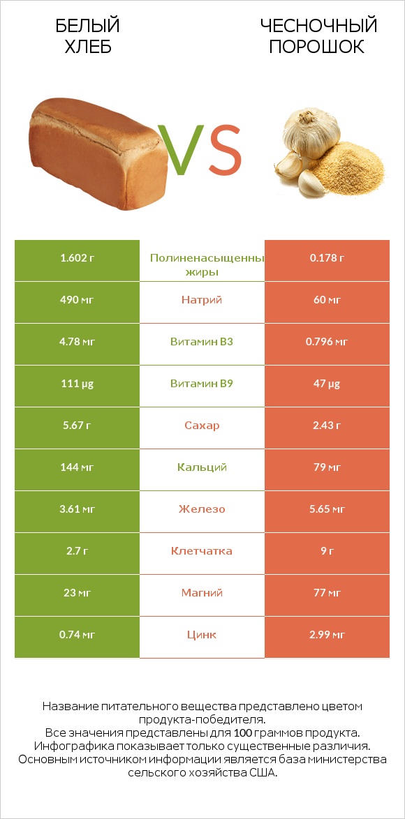 Белый Хлеб vs Чесночный порошок infographic