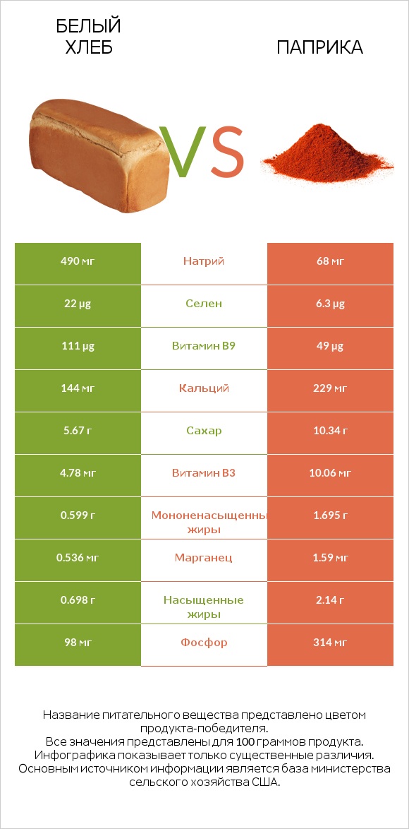 Белый Хлеб vs Паприка infographic
