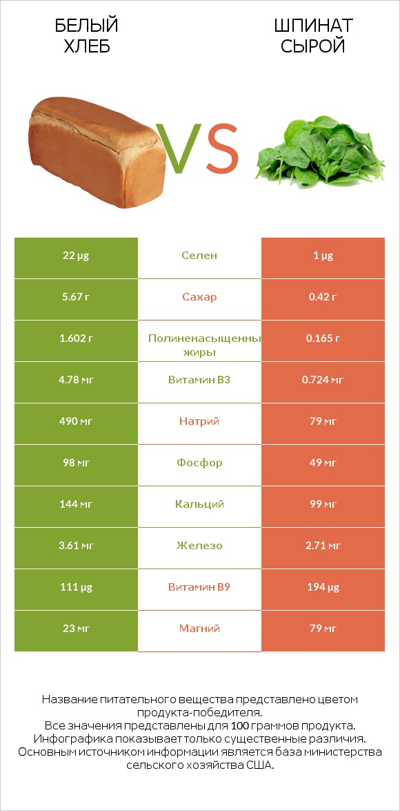 Белый Хлеб vs Шпинат сырой infographic