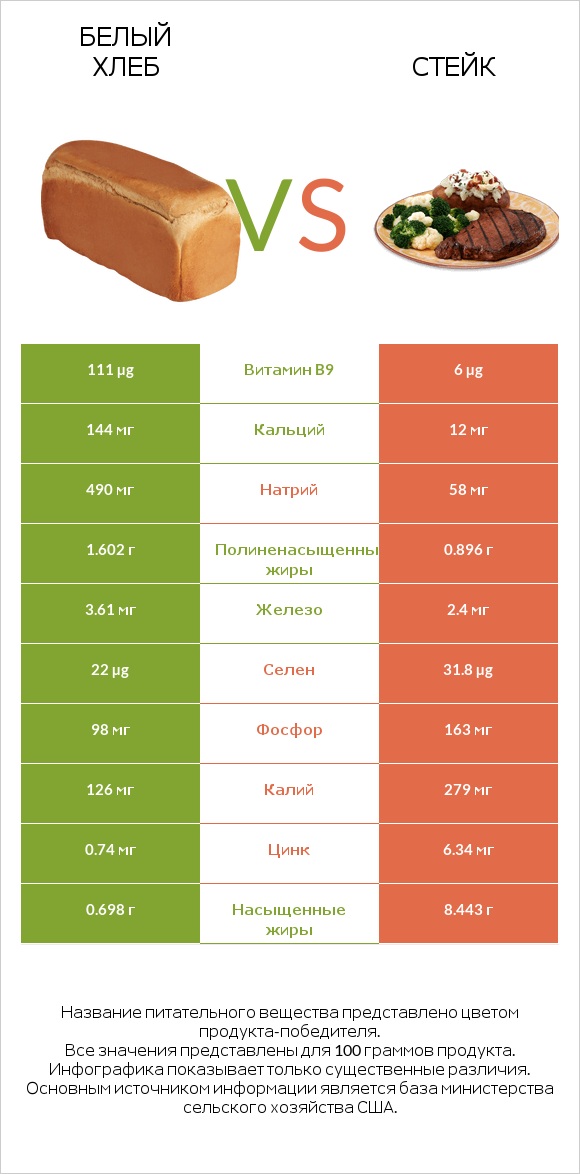 Белый Хлеб vs Стейк infographic