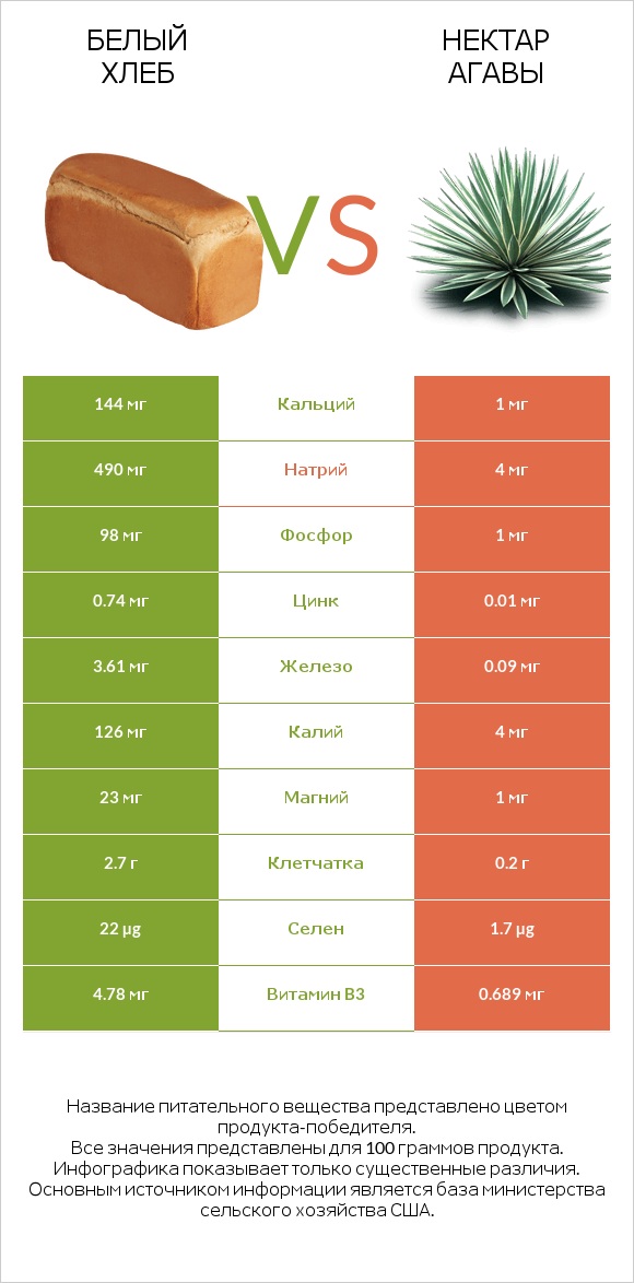 Белый Хлеб vs Нектар агавы infographic